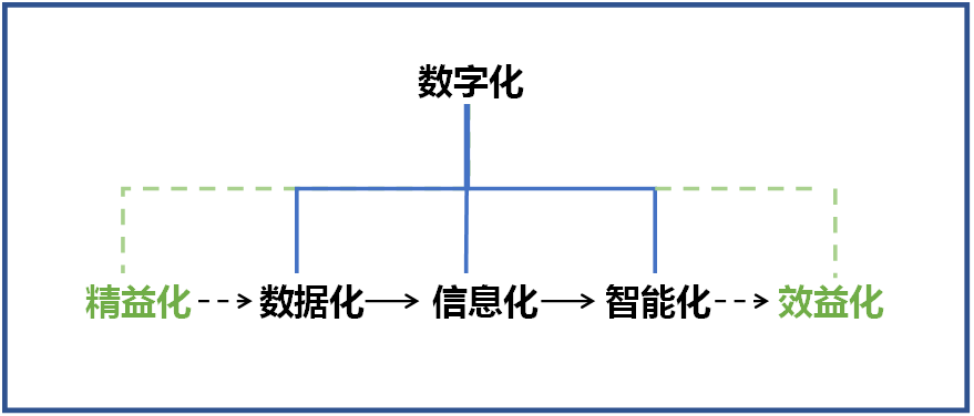 何清华：在强力推行精益生产的基础上推动制造业数字化转型