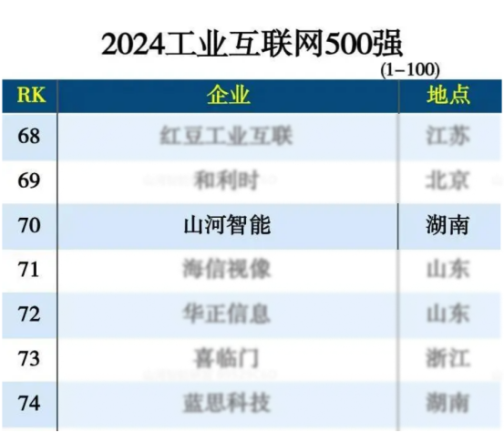 ca888亚洲城智能入选“2024全国工业互联网100强”
