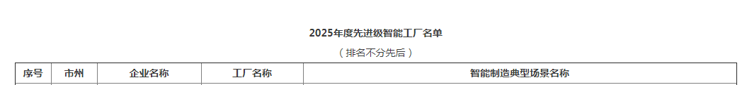 荣誉+1！ca888亚洲城智能获评湖南省先进级智能工厂